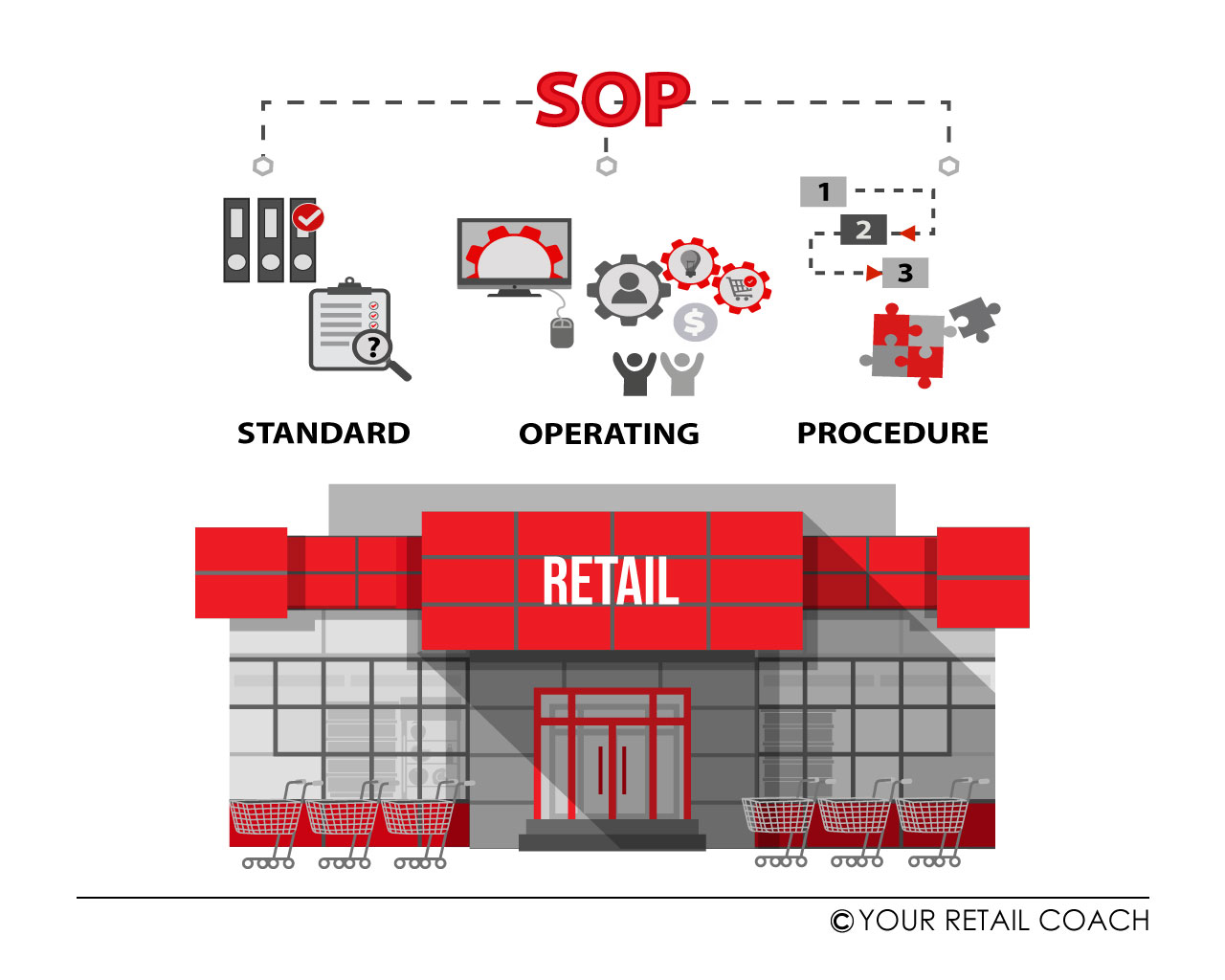 05 Benefits of Standard Operating Procedures for Retail Stores